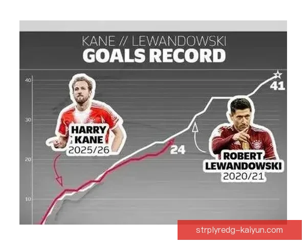 哈里·凯恩表现稳健，持续与C罗展开进球效率上的比较